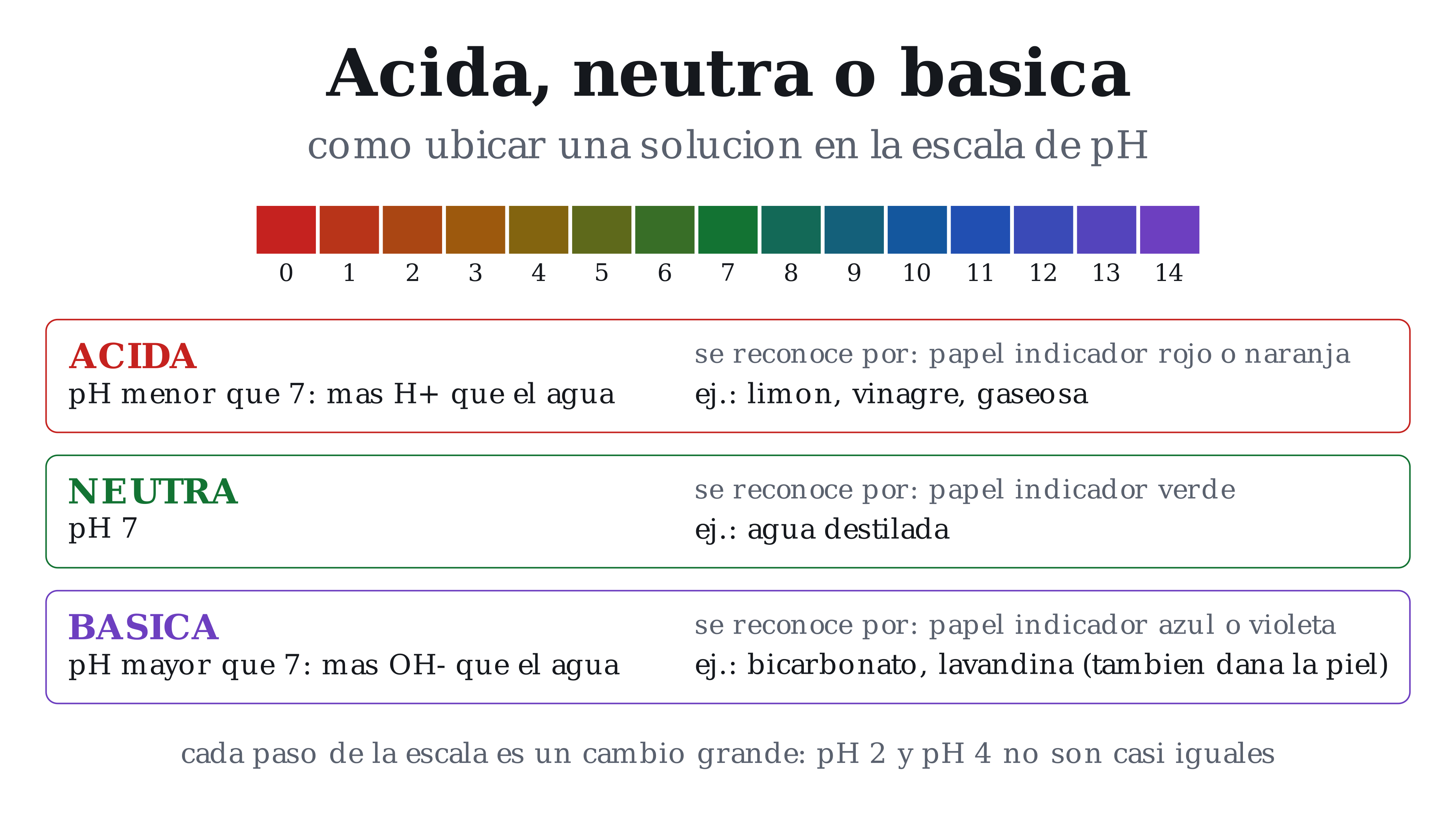 Lámina: Ácido, neutro o básico