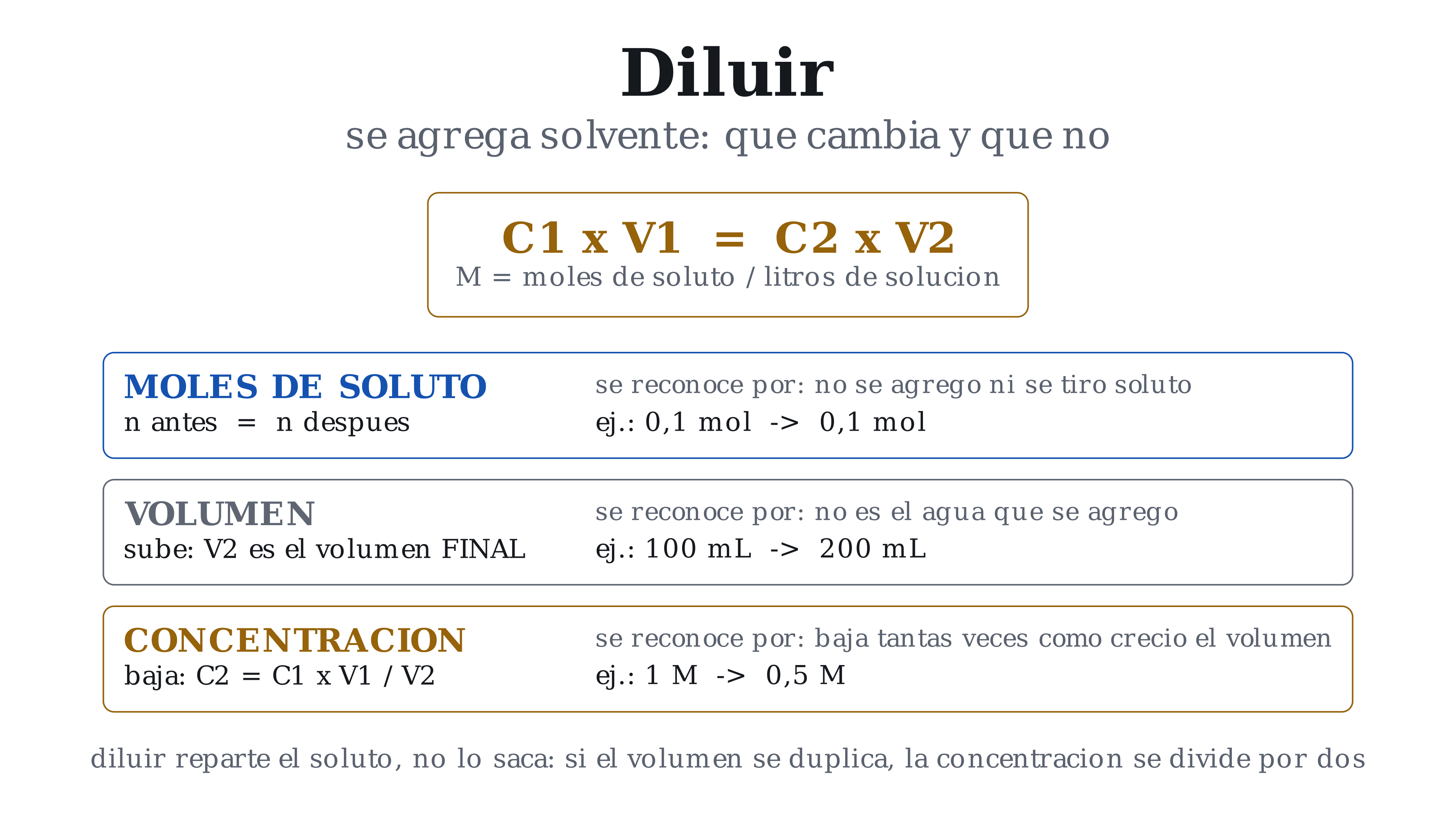 Lámina: Dilución