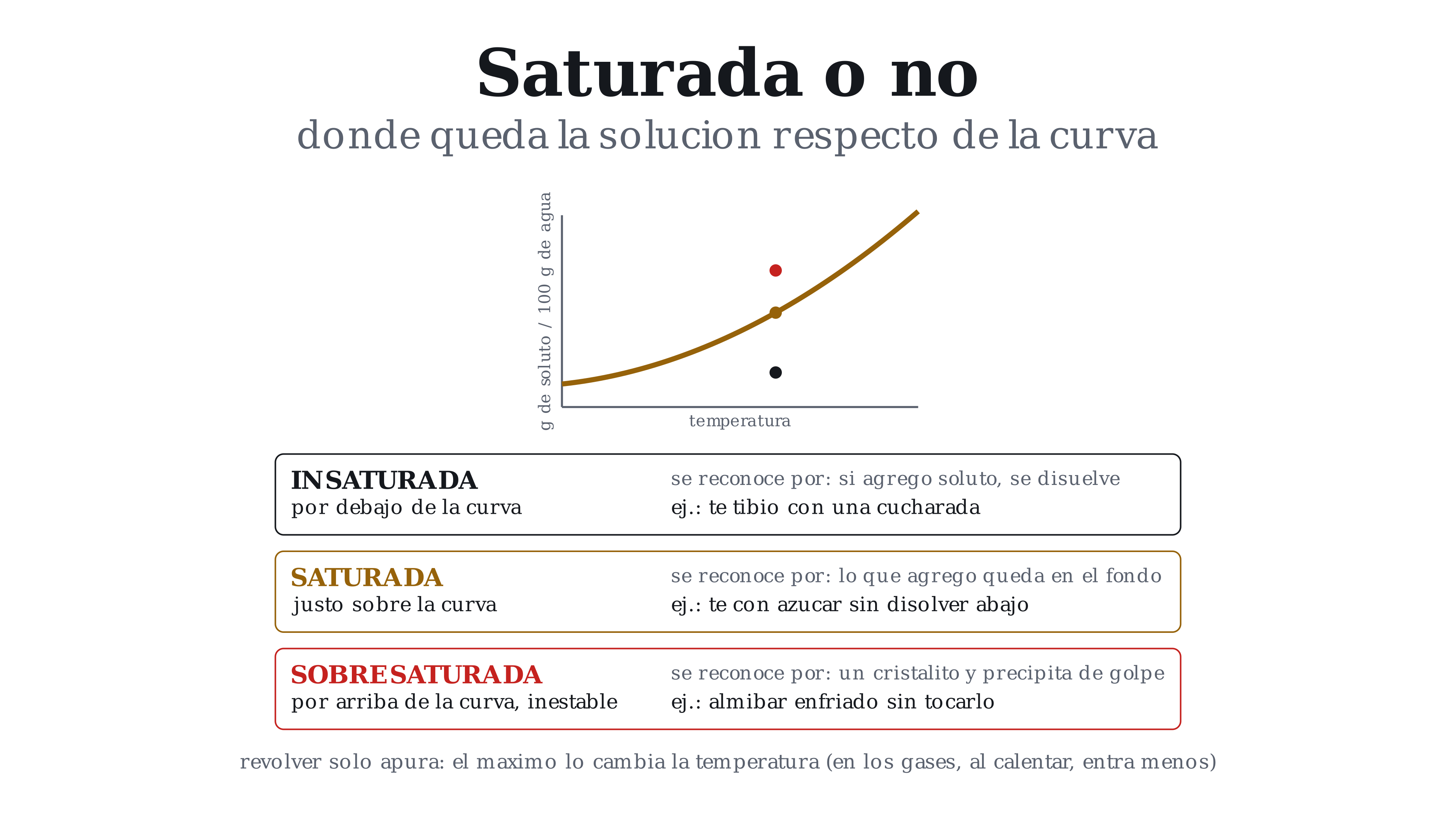 Lámina: ¿Saturada o no?
